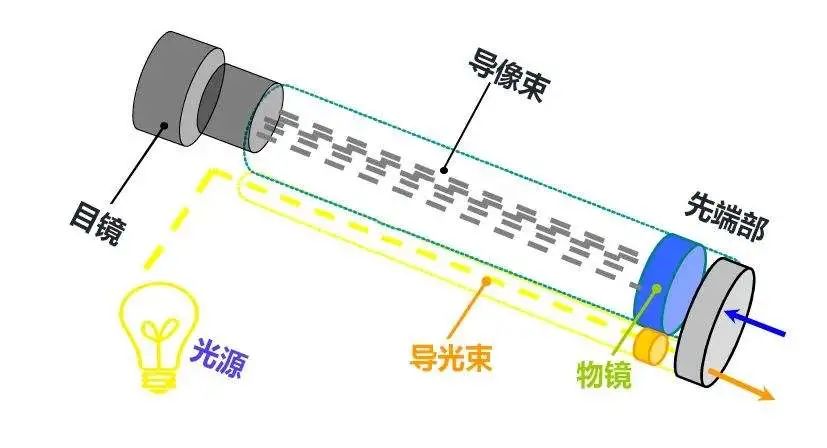 医疗器械维修